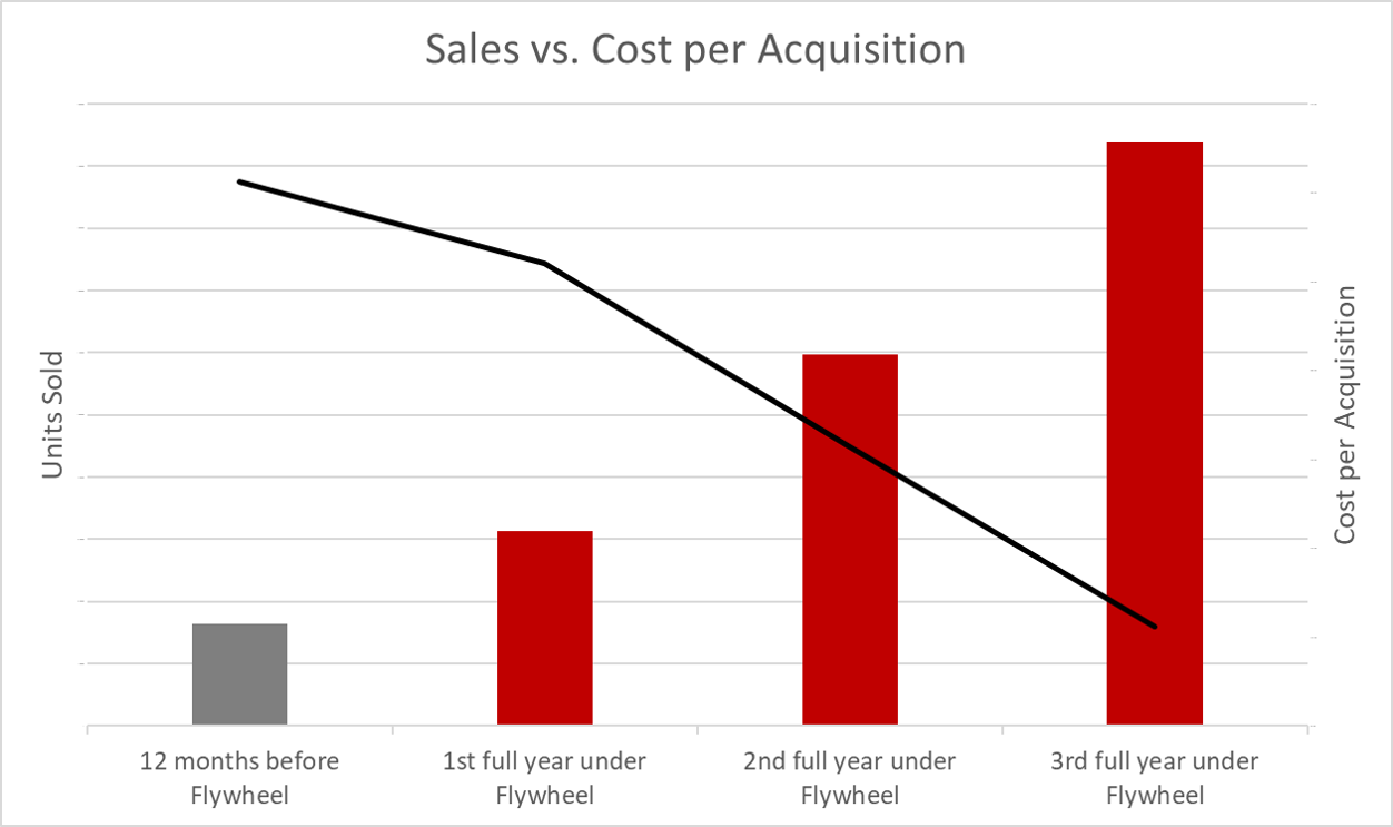 cost per acquisition